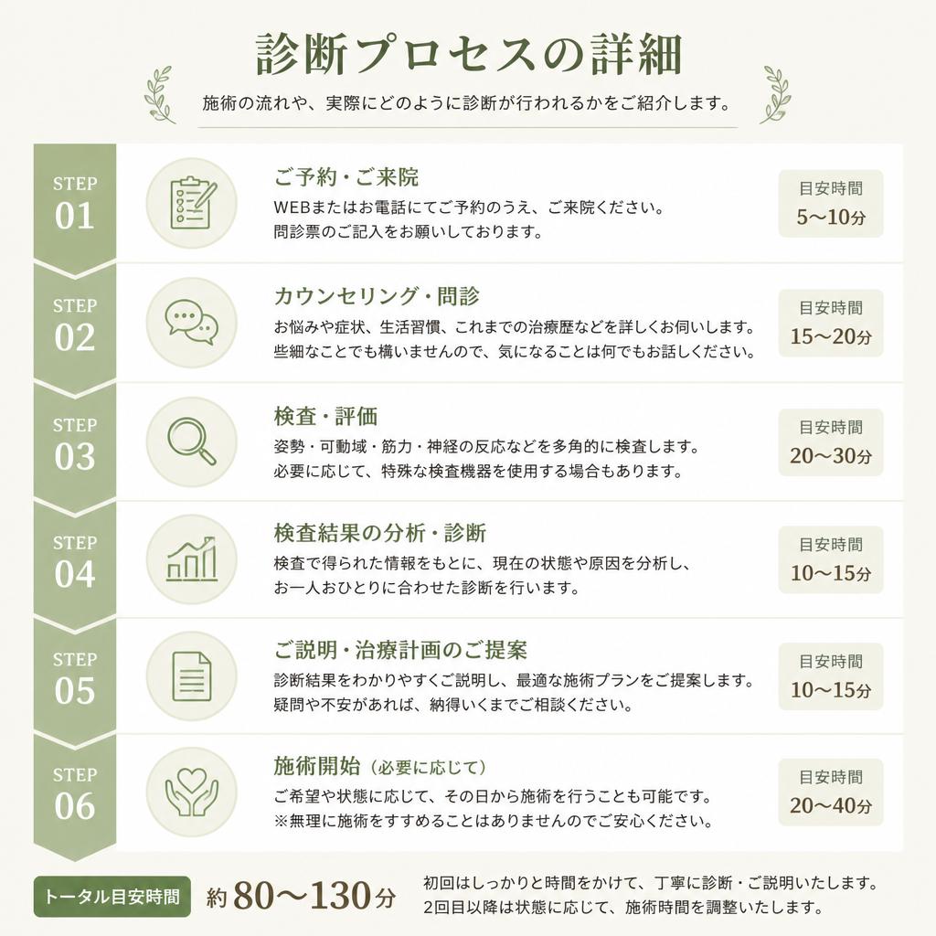 4. MOUMITU診断の流れ