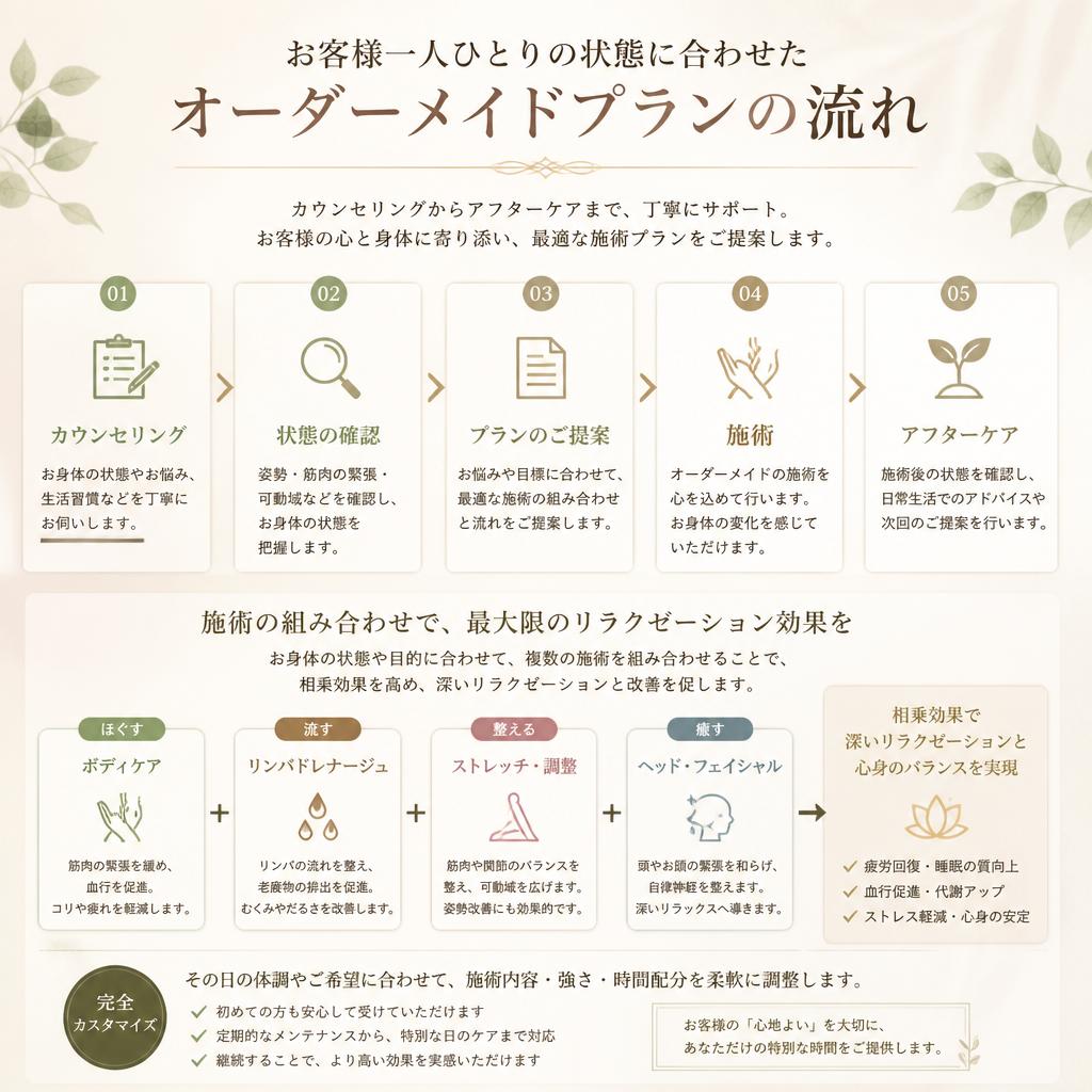 4. オーダーメイドプランのご紹介